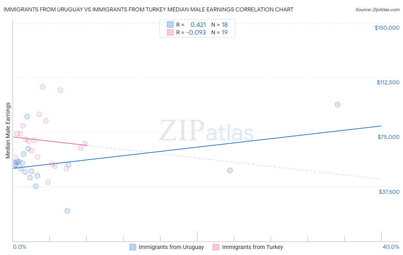 Immigrants from Uruguay vs Immigrants from Turkey Median Male Earnings