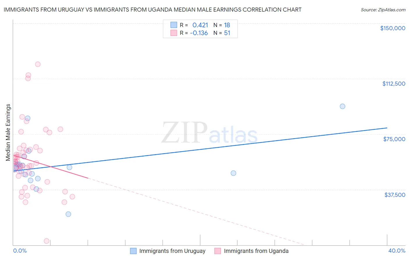 Immigrants from Uruguay vs Immigrants from Uganda Median Male Earnings
