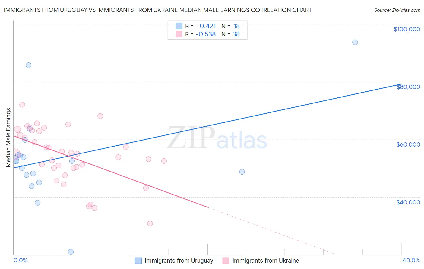 Immigrants from Uruguay vs Immigrants from Ukraine Median Male Earnings