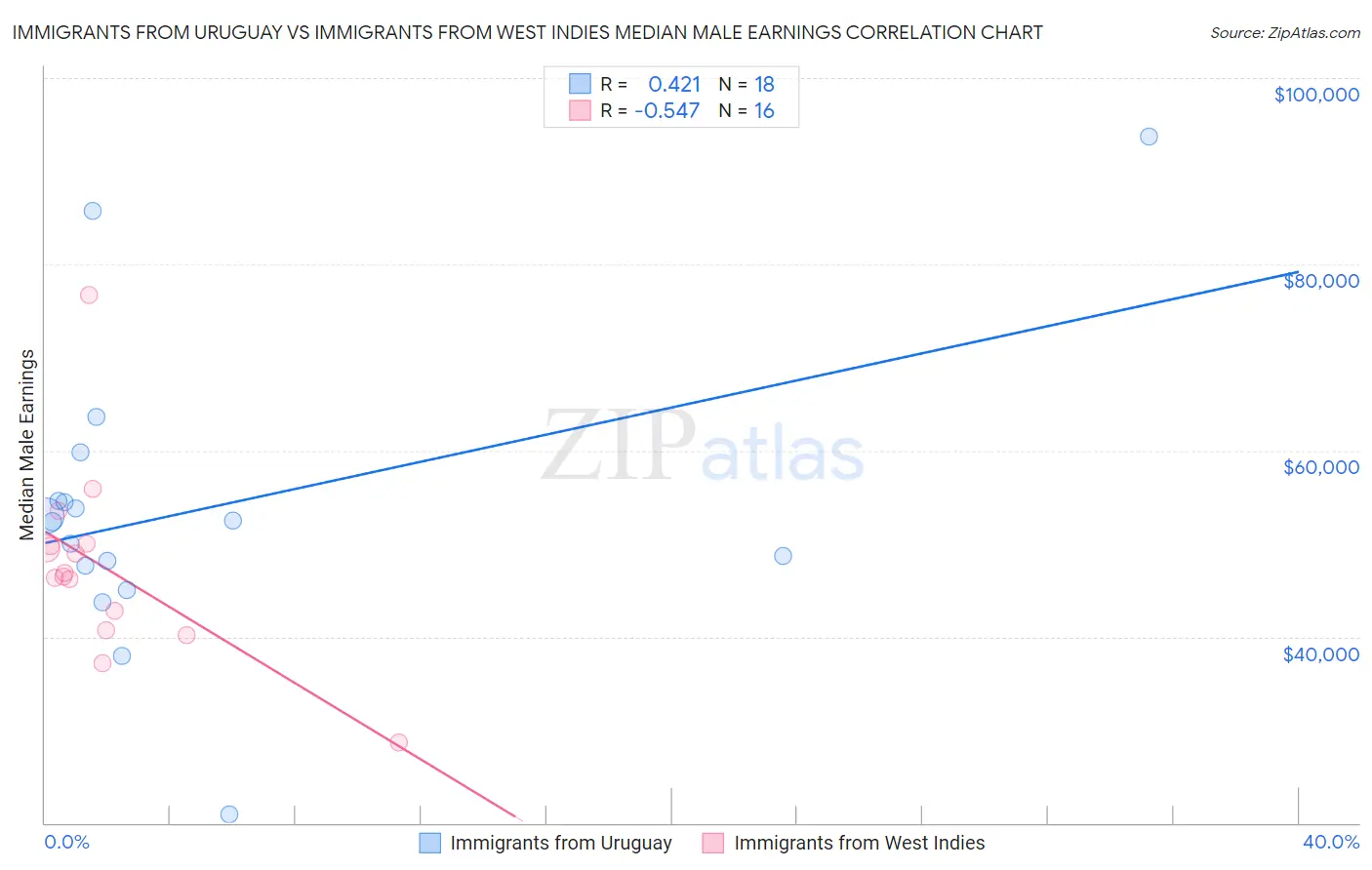Immigrants from Uruguay vs Immigrants from West Indies Median Male Earnings