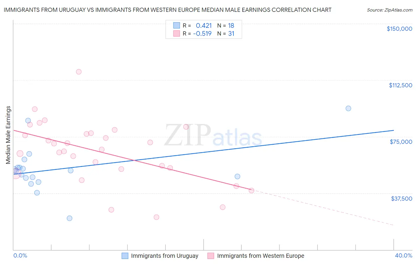 Immigrants from Uruguay vs Immigrants from Western Europe Median Male Earnings