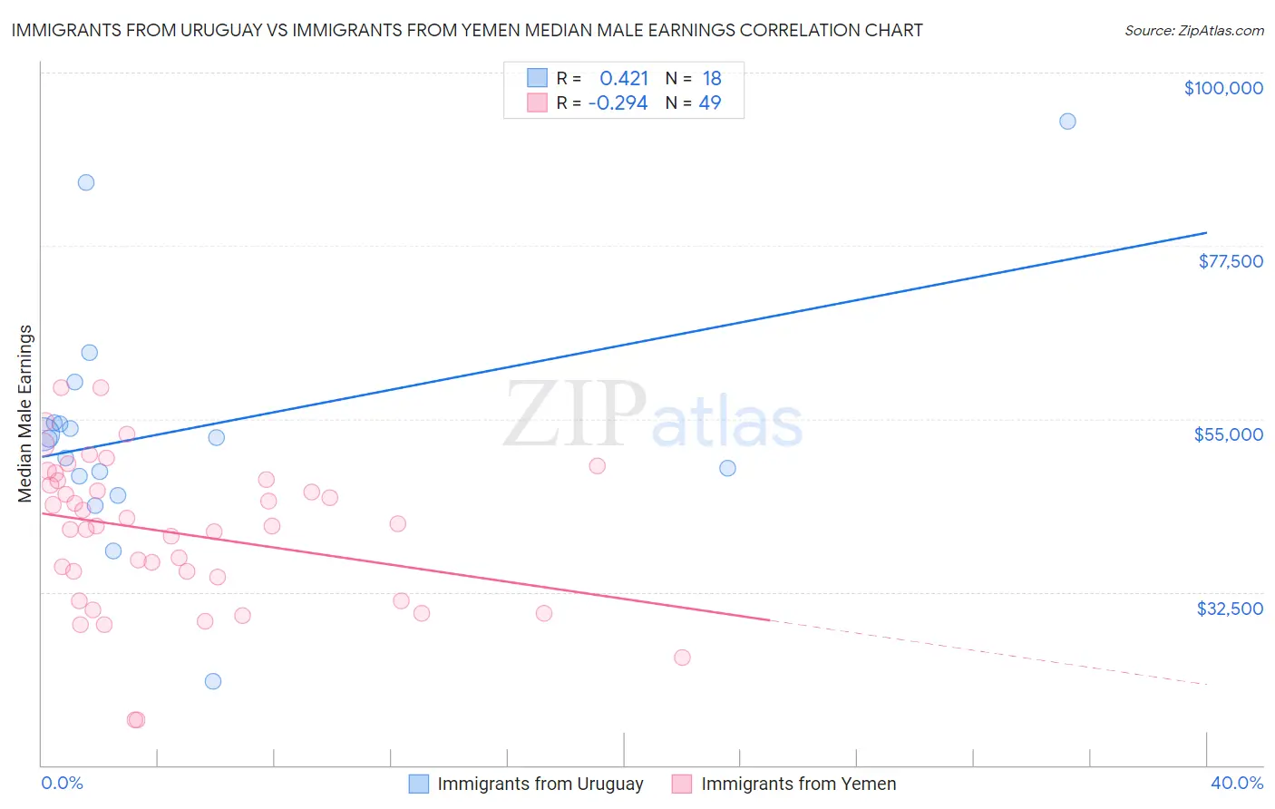 Immigrants from Uruguay vs Immigrants from Yemen Median Male Earnings