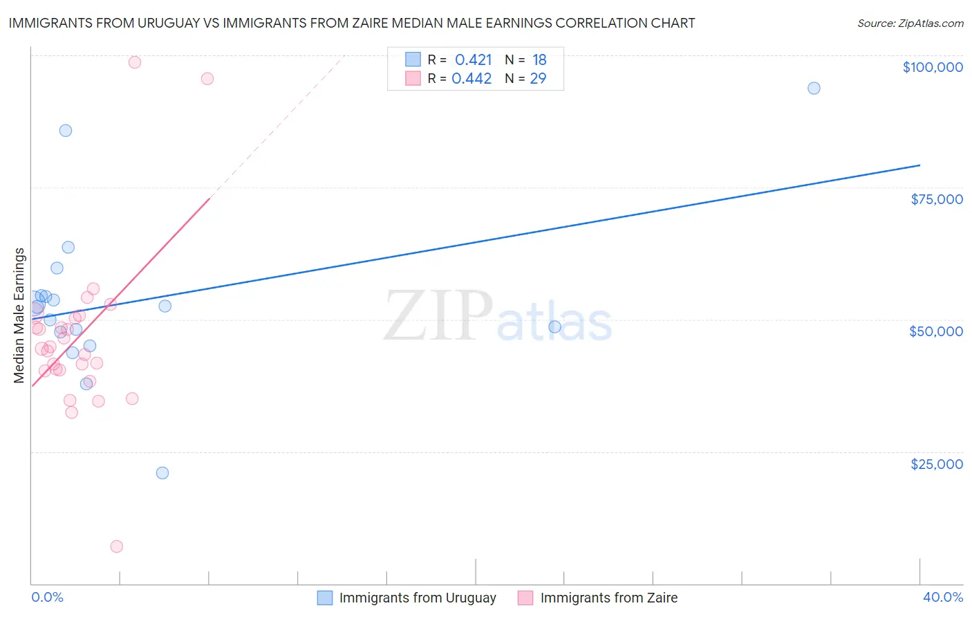 Immigrants from Uruguay vs Immigrants from Zaire Median Male Earnings
