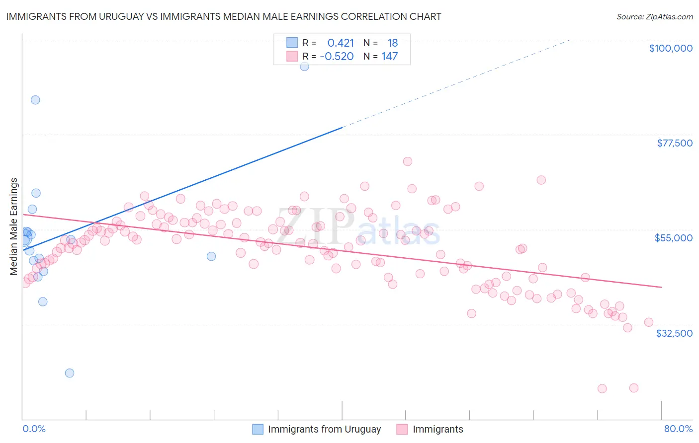 Immigrants from Uruguay vs Immigrants Median Male Earnings