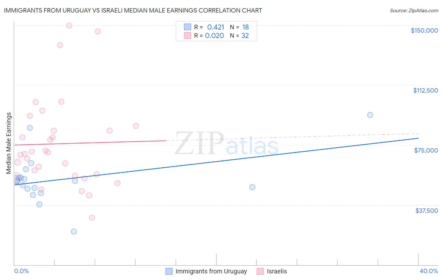 Immigrants from Uruguay vs Israeli Median Male Earnings