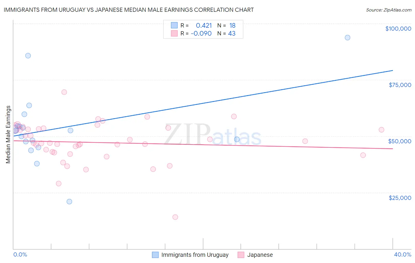 Immigrants from Uruguay vs Japanese Median Male Earnings