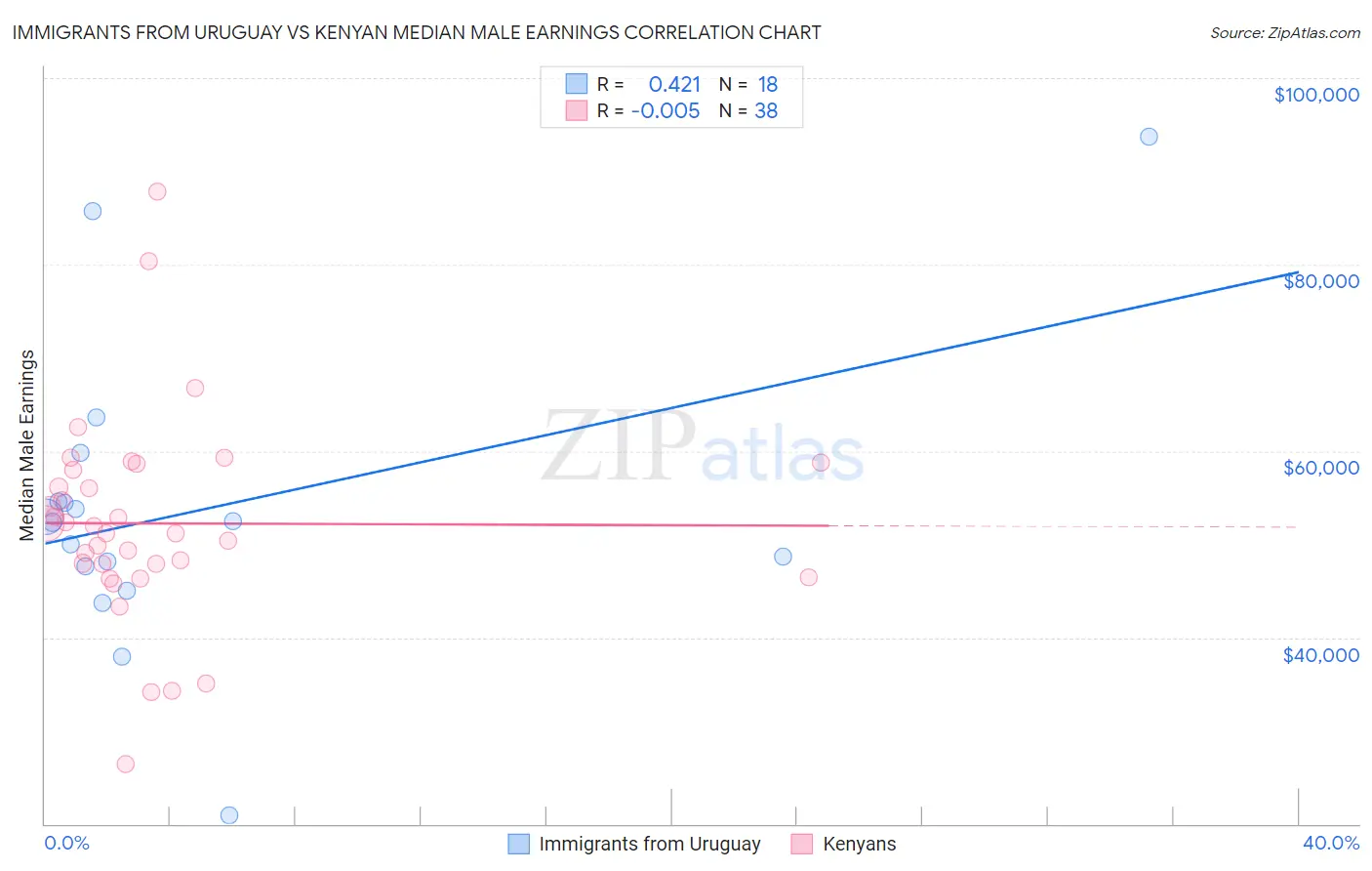 Immigrants from Uruguay vs Kenyan Median Male Earnings