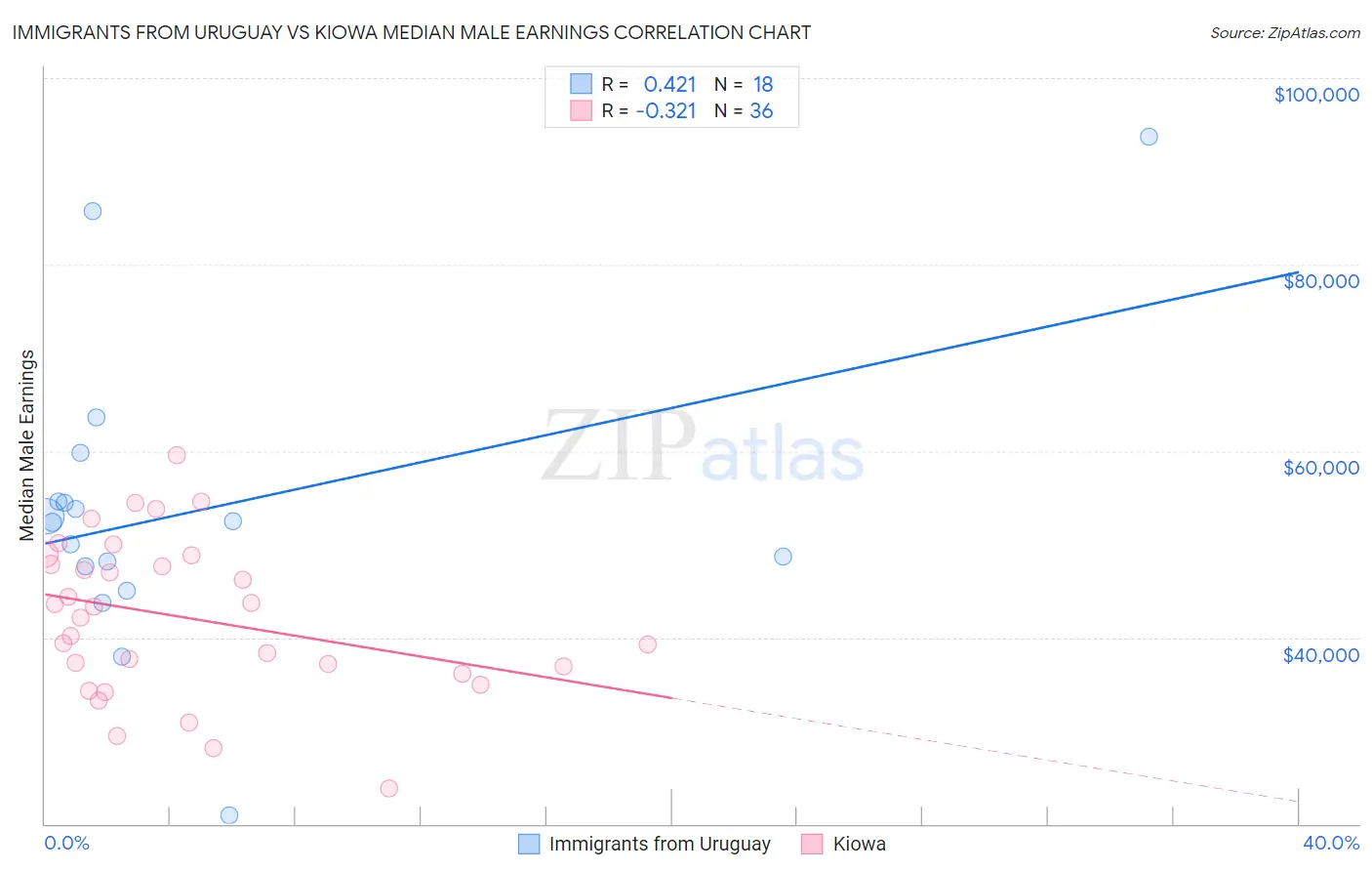 Immigrants from Uruguay vs Kiowa Median Male Earnings