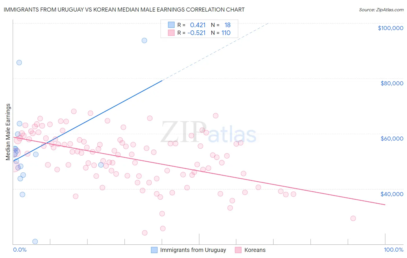 Immigrants from Uruguay vs Korean Median Male Earnings