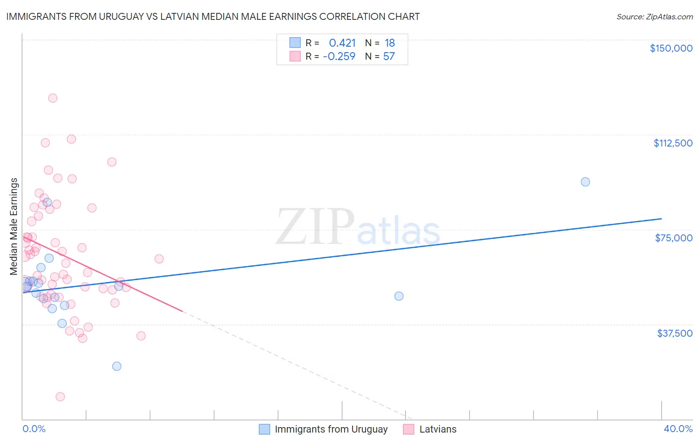 Immigrants from Uruguay vs Latvian Median Male Earnings