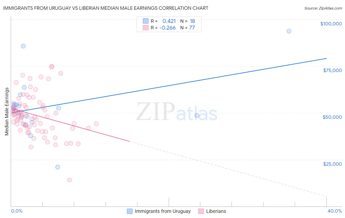 Immigrants from Uruguay vs Liberian Median Male Earnings