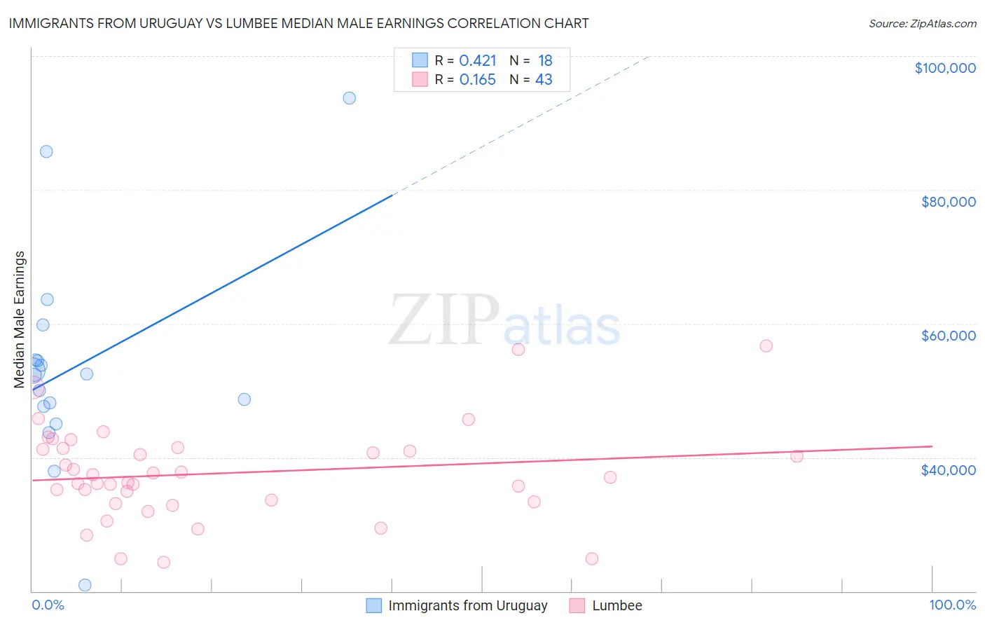 Immigrants from Uruguay vs Lumbee Median Male Earnings