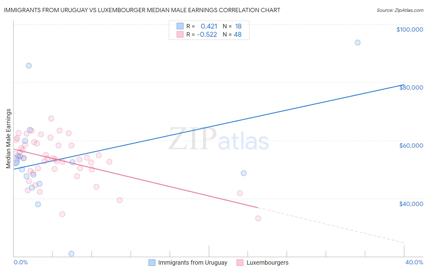 Immigrants from Uruguay vs Luxembourger Median Male Earnings