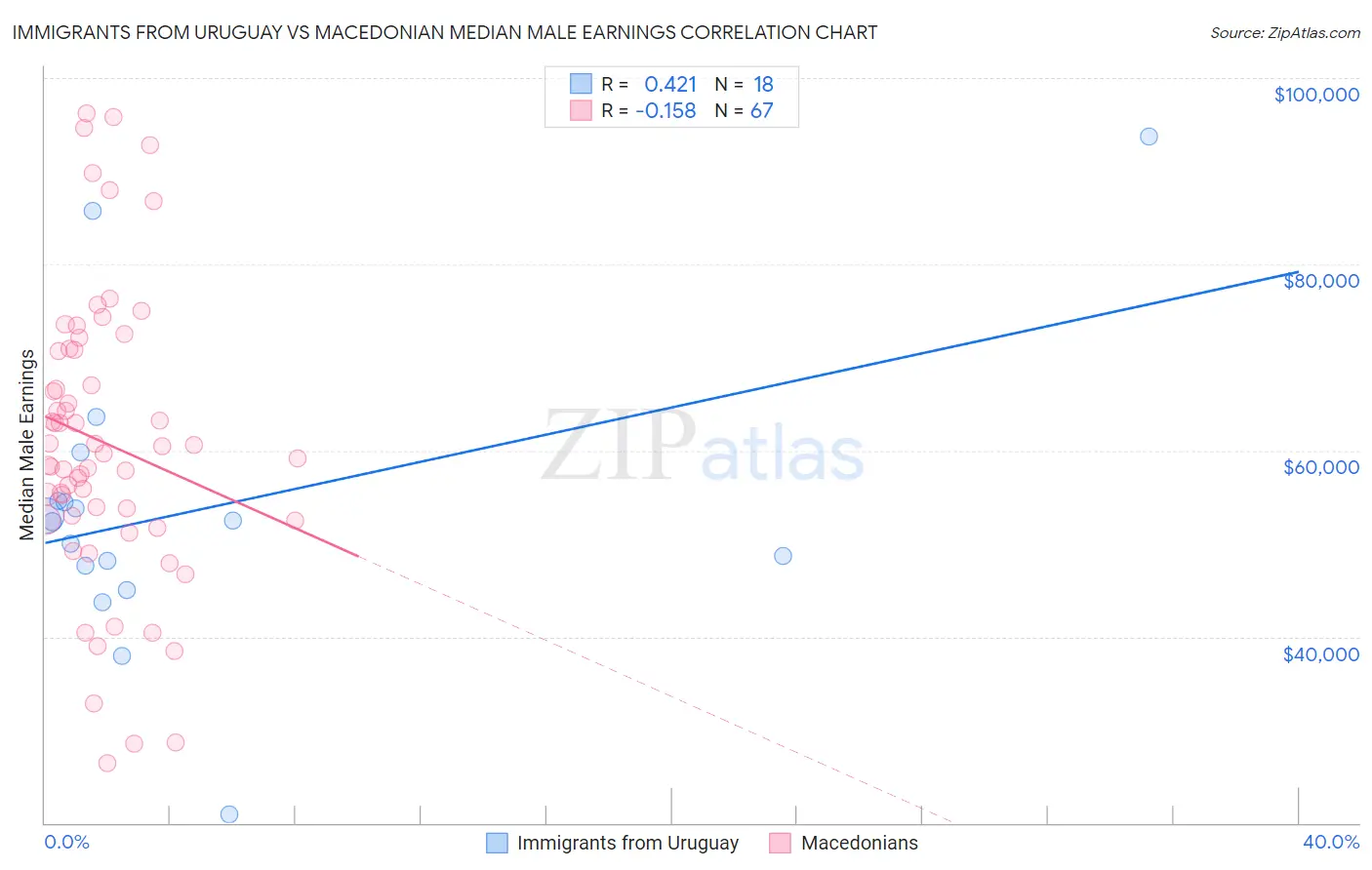 Immigrants from Uruguay vs Macedonian Median Male Earnings