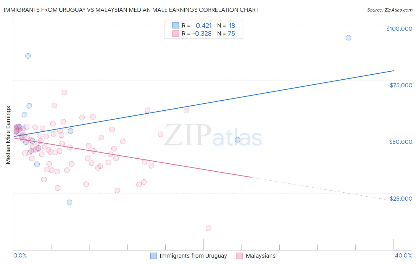 Immigrants from Uruguay vs Malaysian Median Male Earnings