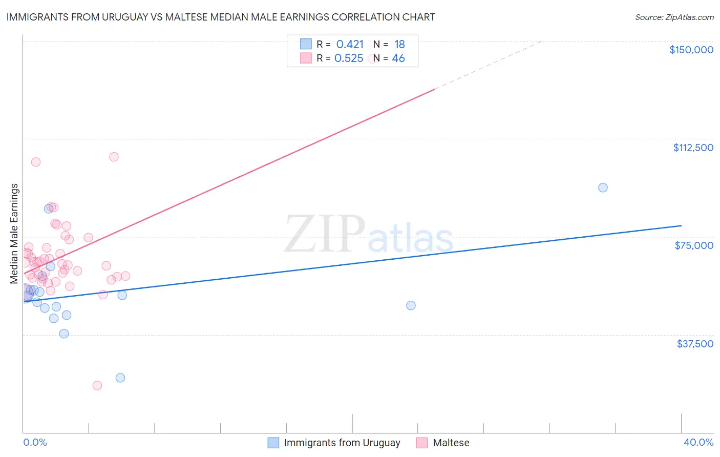 Immigrants from Uruguay vs Maltese Median Male Earnings