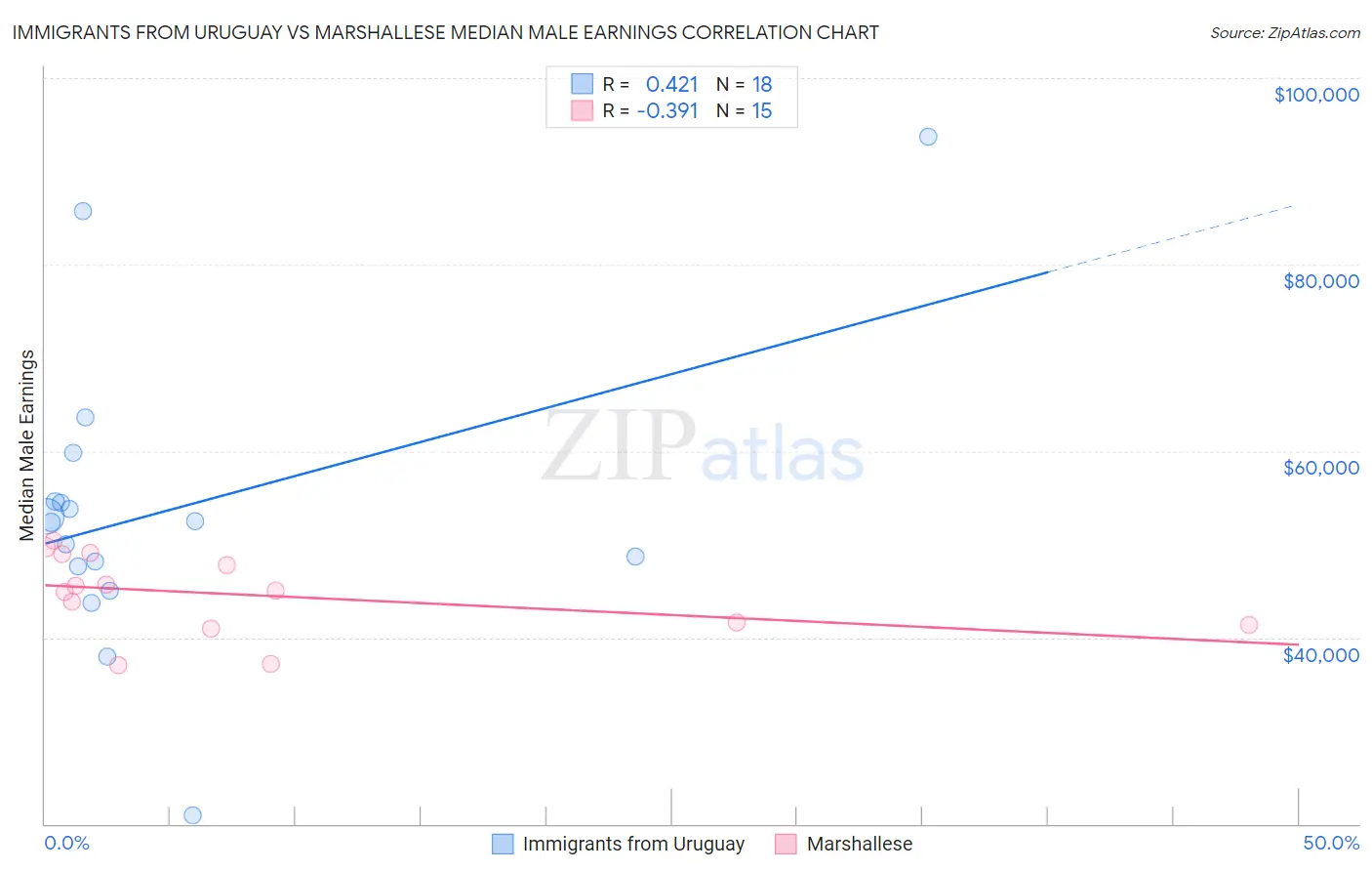 Immigrants from Uruguay vs Marshallese Median Male Earnings