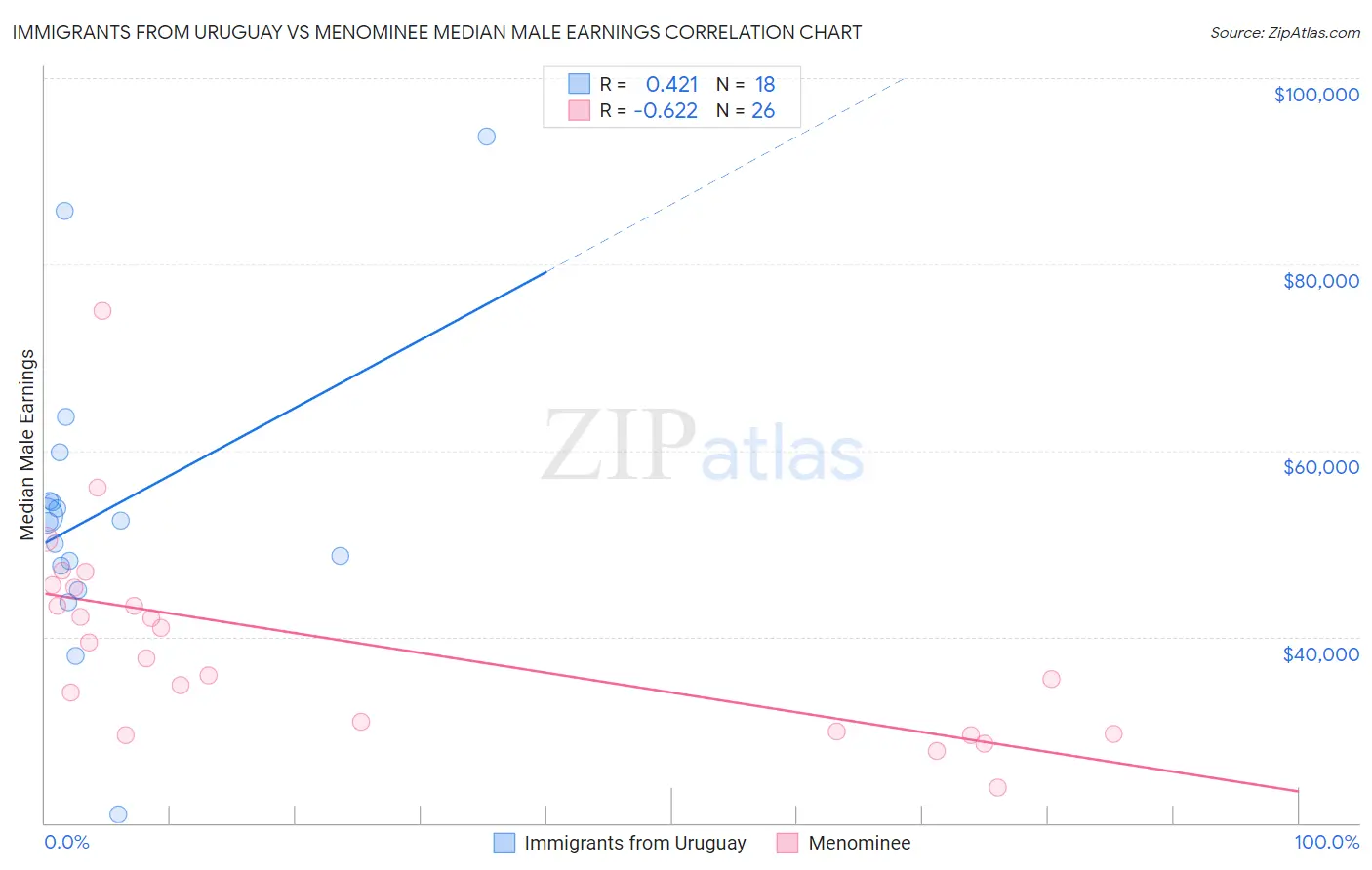 Immigrants from Uruguay vs Menominee Median Male Earnings