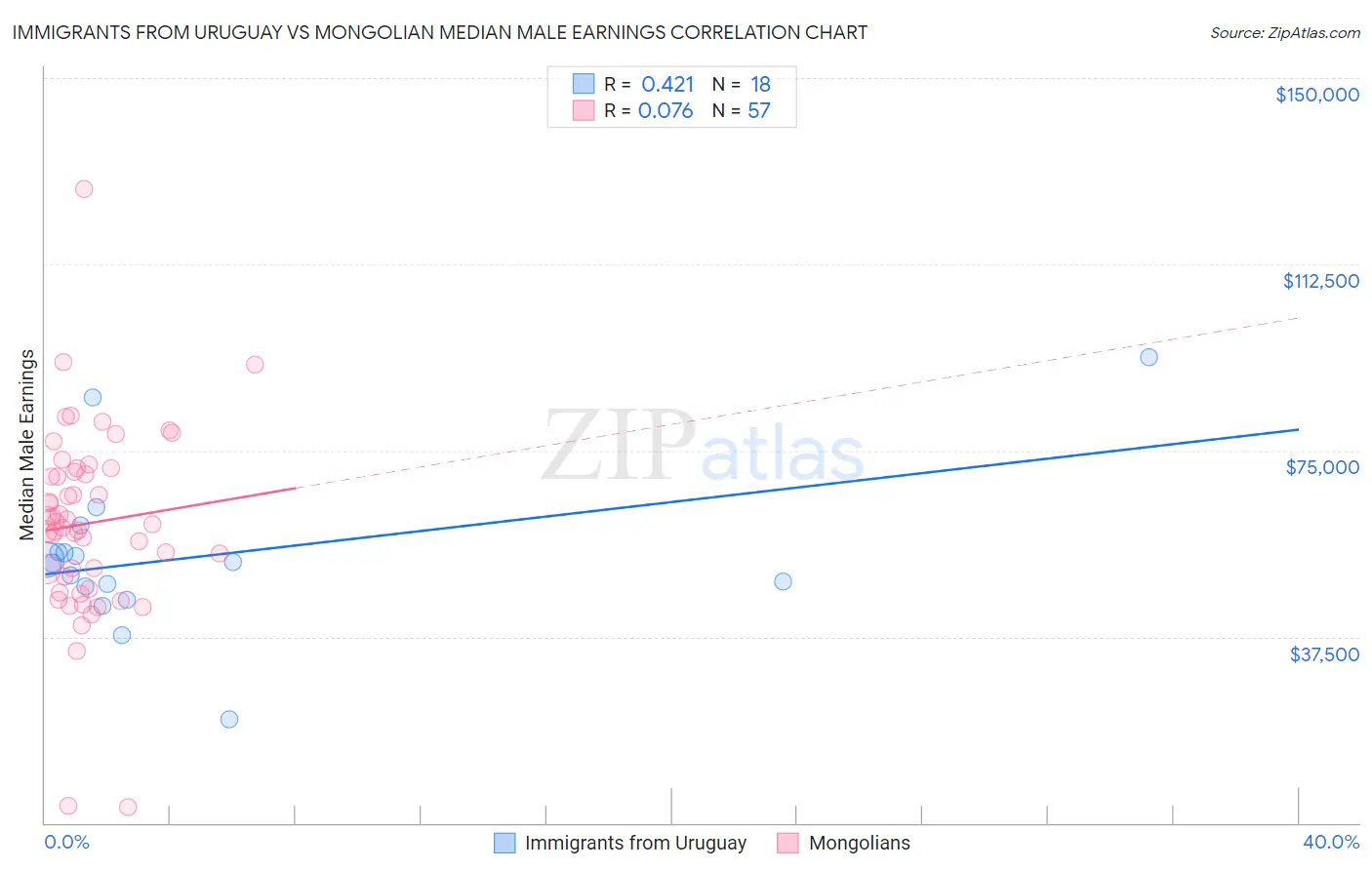 Immigrants from Uruguay vs Mongolian Median Male Earnings