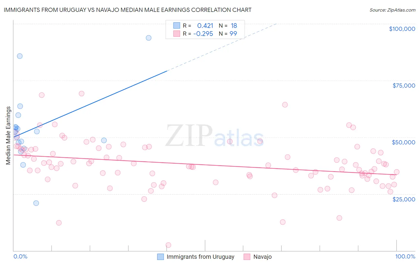 Immigrants from Uruguay vs Navajo Median Male Earnings
