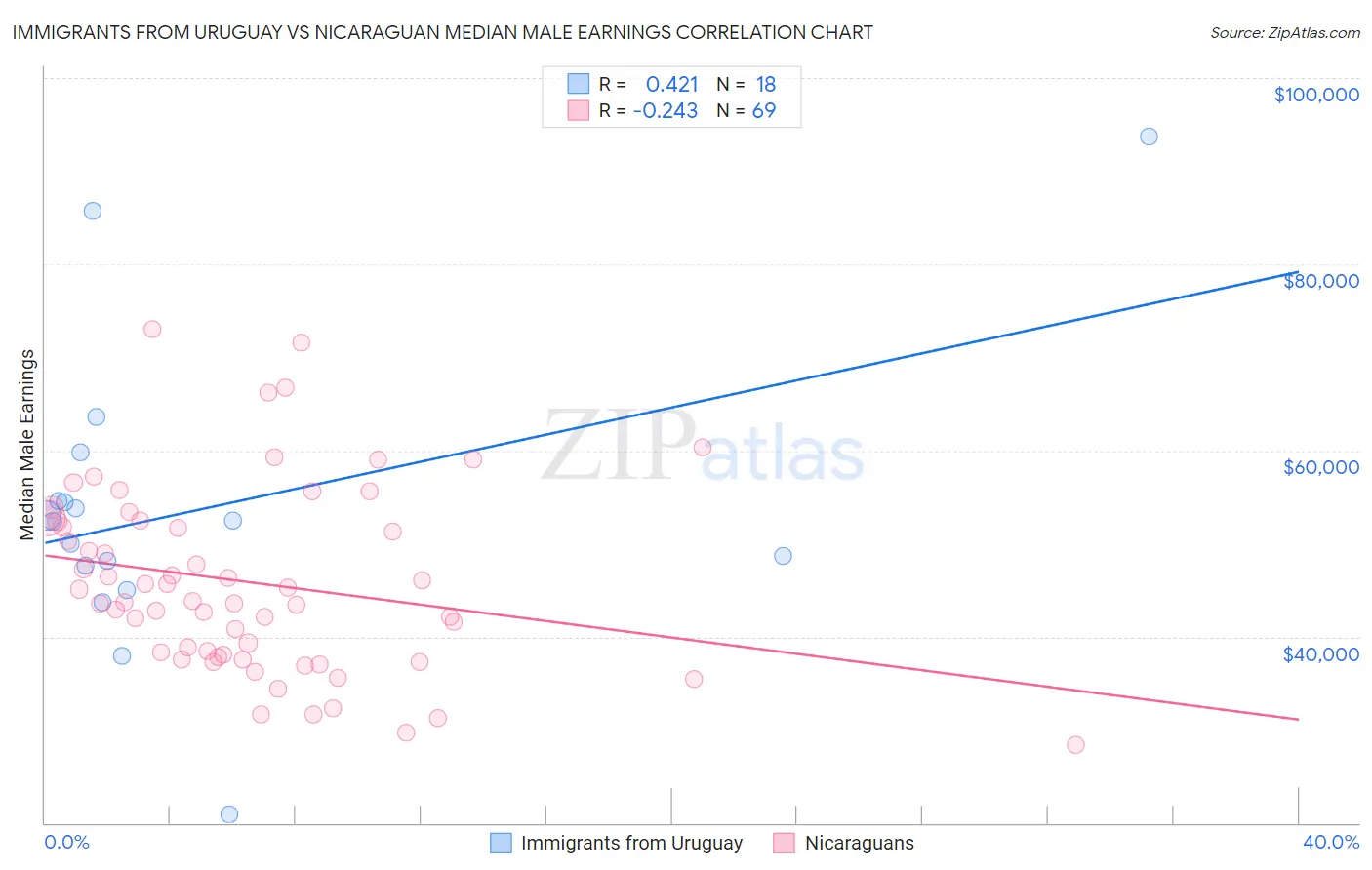 Immigrants from Uruguay vs Nicaraguan Median Male Earnings
