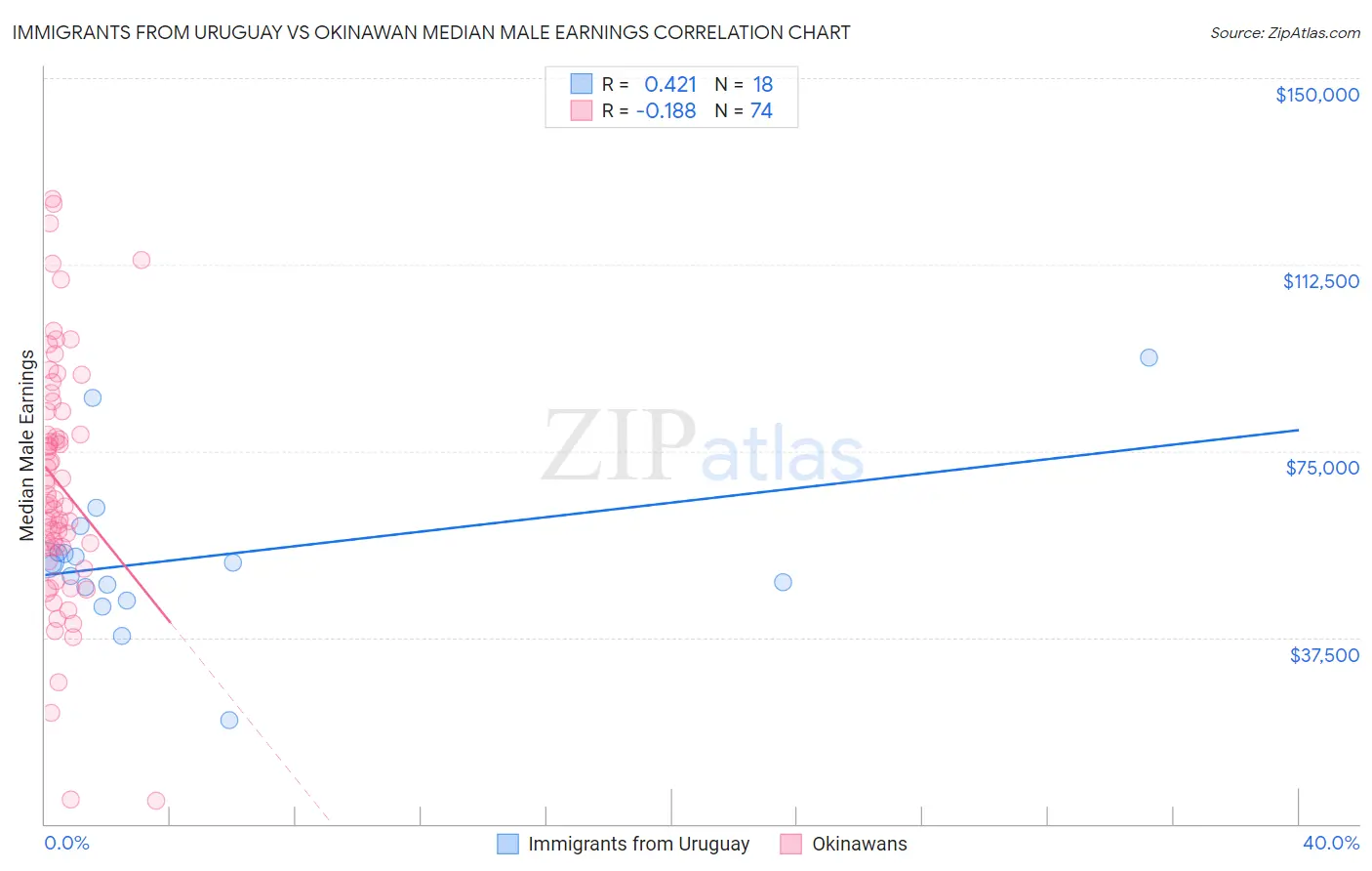 Immigrants from Uruguay vs Okinawan Median Male Earnings