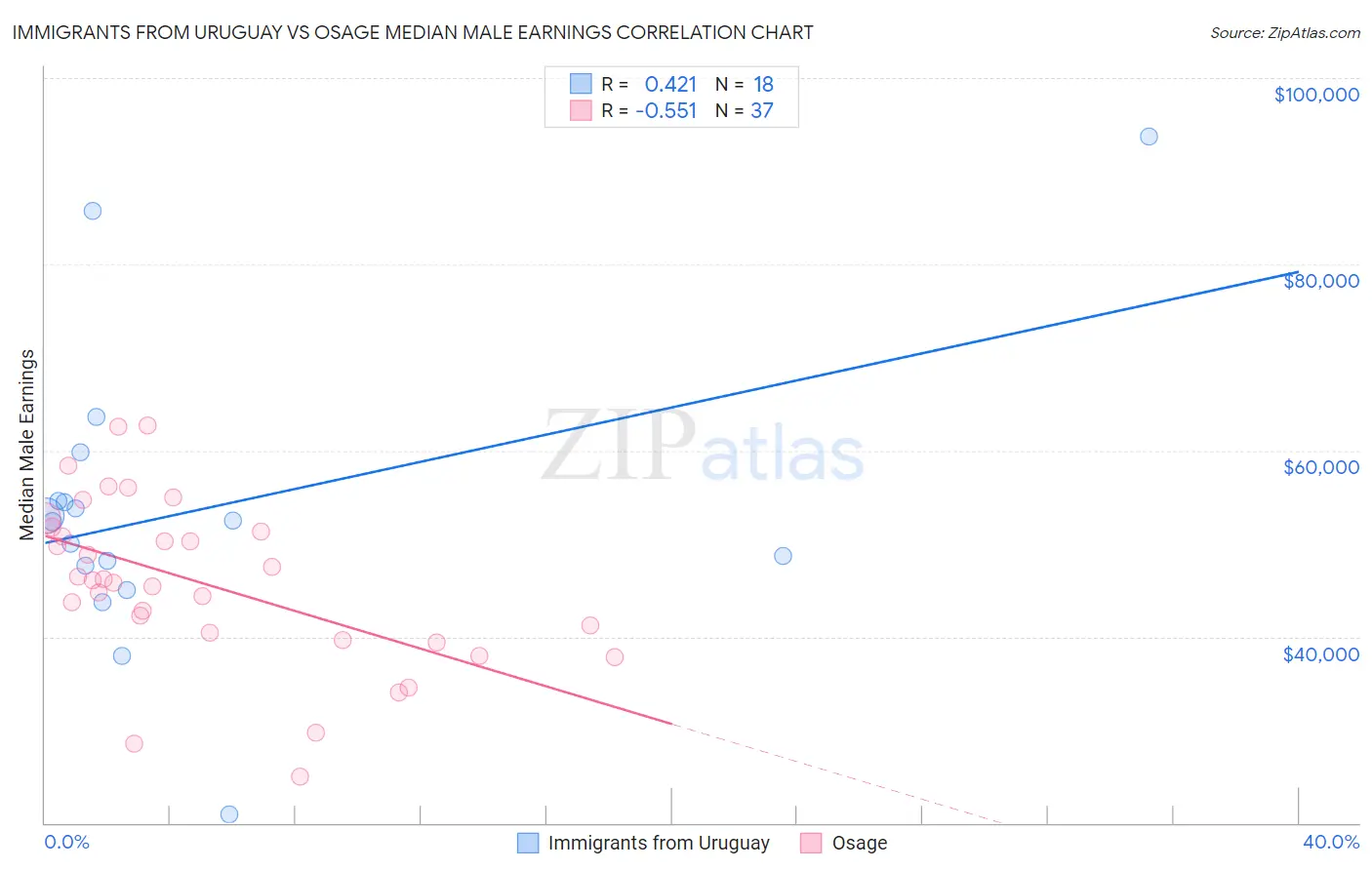 Immigrants from Uruguay vs Osage Median Male Earnings