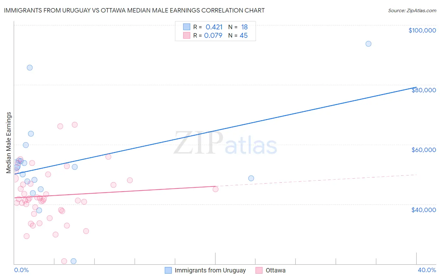 Immigrants from Uruguay vs Ottawa Median Male Earnings