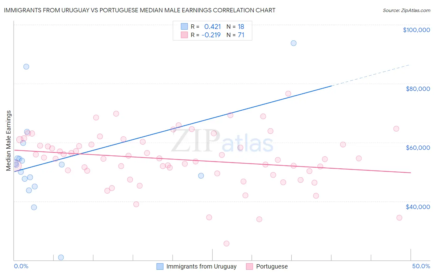 Immigrants from Uruguay vs Portuguese Median Male Earnings