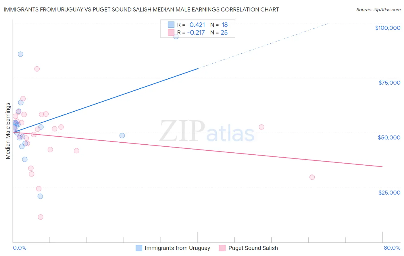 Immigrants from Uruguay vs Puget Sound Salish Median Male Earnings