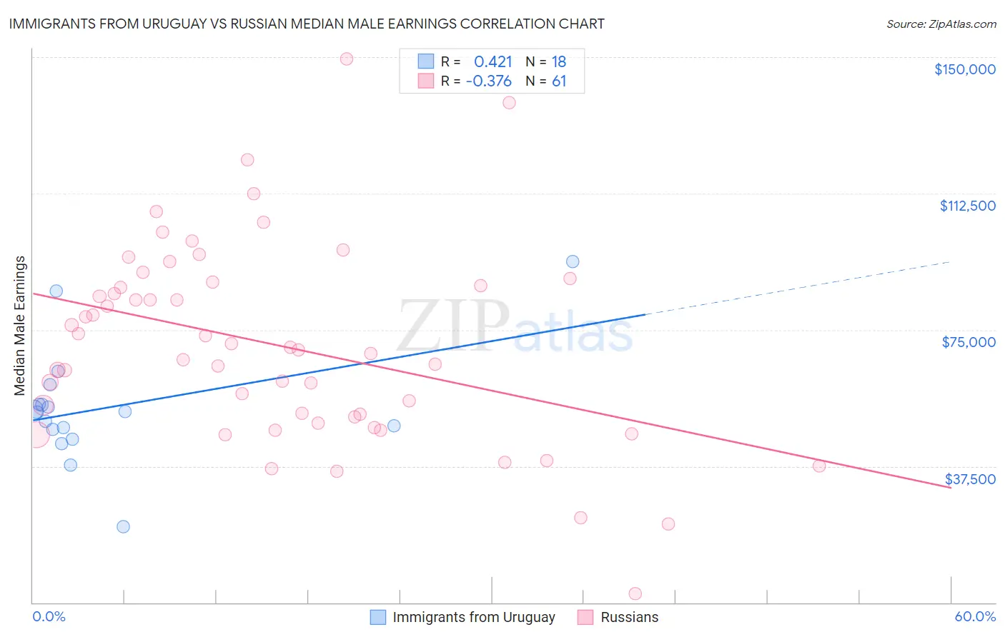 Immigrants from Uruguay vs Russian Median Male Earnings