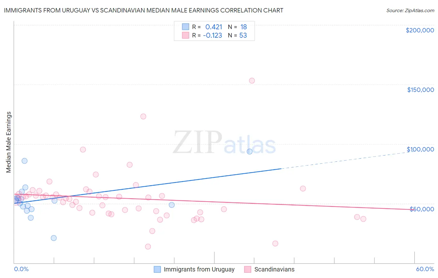 Immigrants from Uruguay vs Scandinavian Median Male Earnings