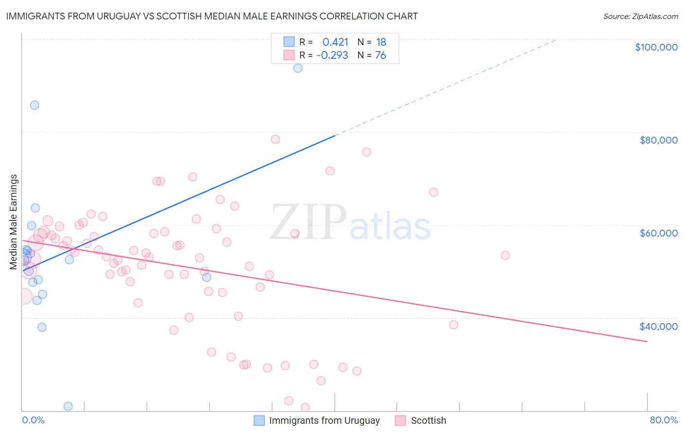 Immigrants from Uruguay vs Scottish Median Male Earnings