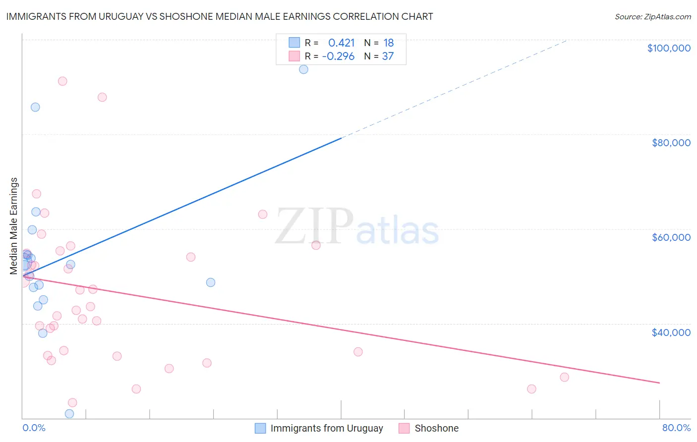 Immigrants from Uruguay vs Shoshone Median Male Earnings