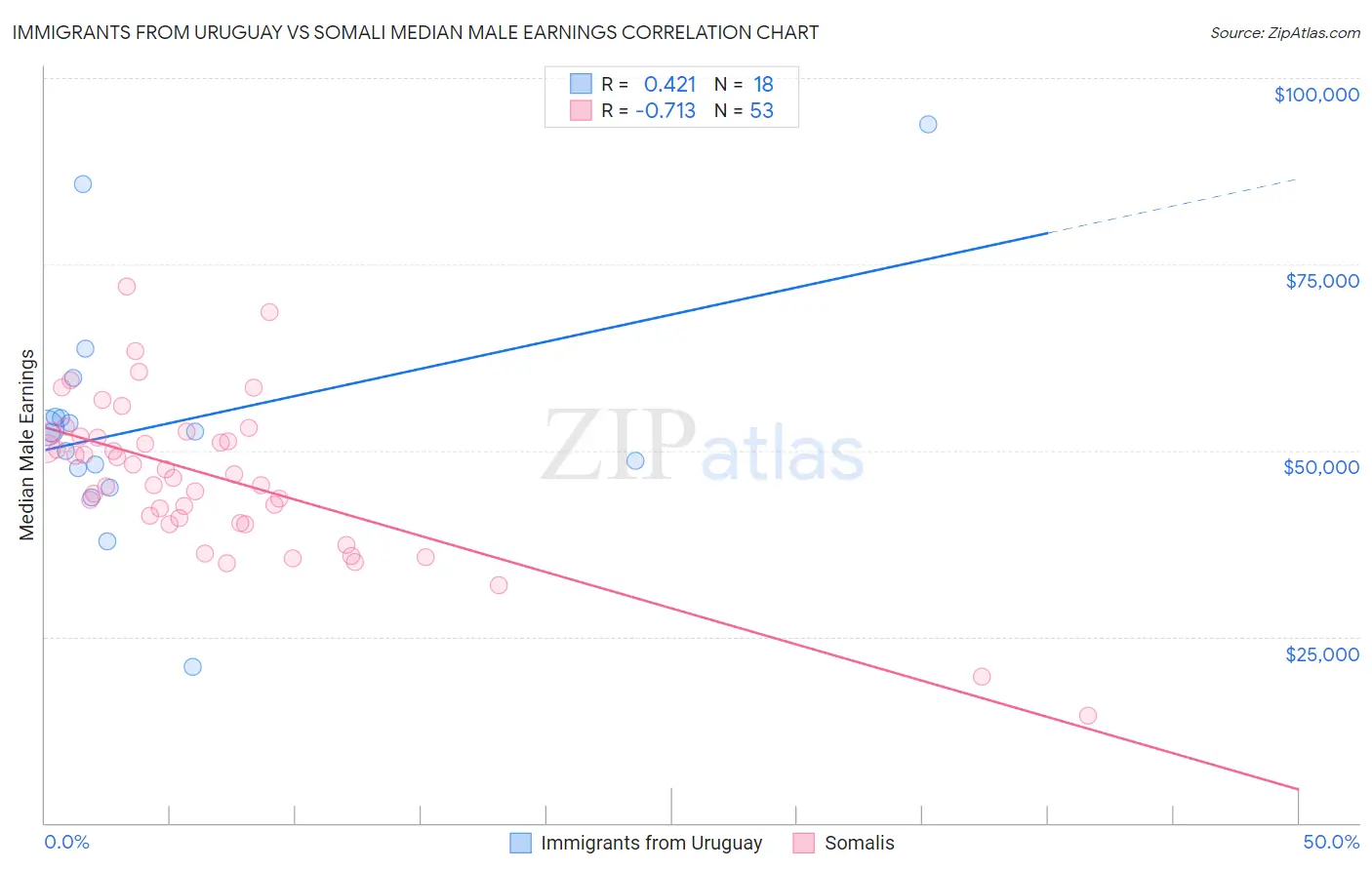 Immigrants from Uruguay vs Somali Median Male Earnings