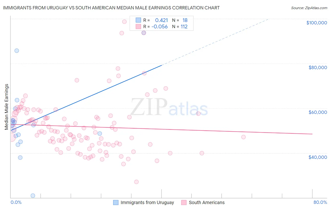 Immigrants from Uruguay vs South American Median Male Earnings