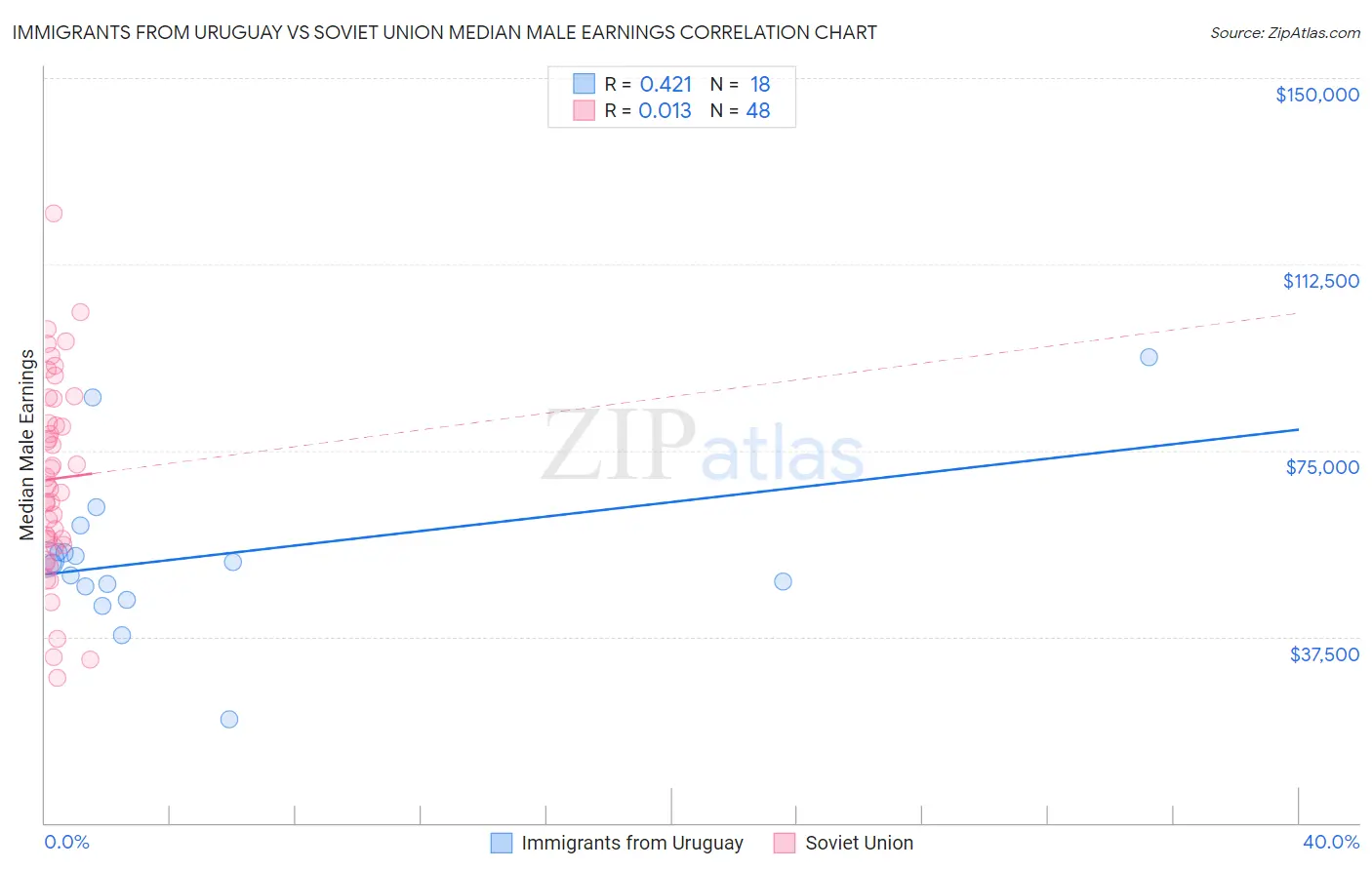 Immigrants from Uruguay vs Soviet Union Median Male Earnings