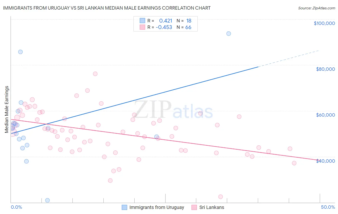 Immigrants from Uruguay vs Sri Lankan Median Male Earnings