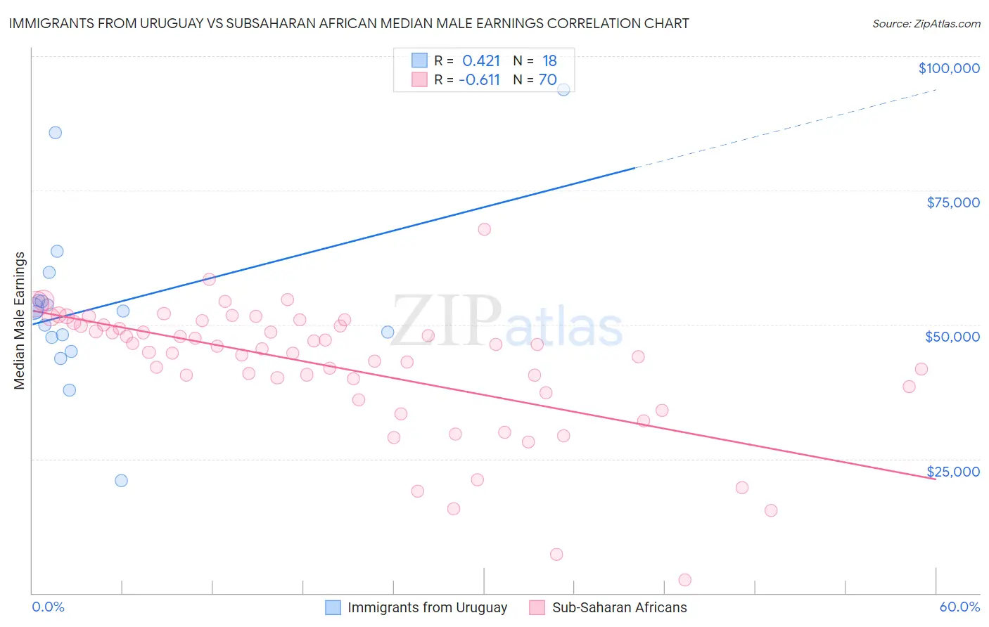 Immigrants from Uruguay vs Subsaharan African Median Male Earnings