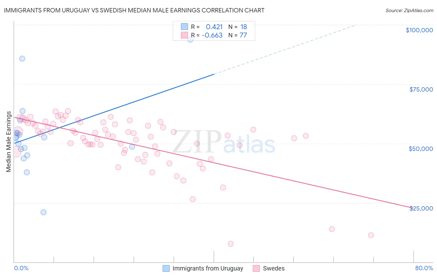 Immigrants from Uruguay vs Swedish Median Male Earnings