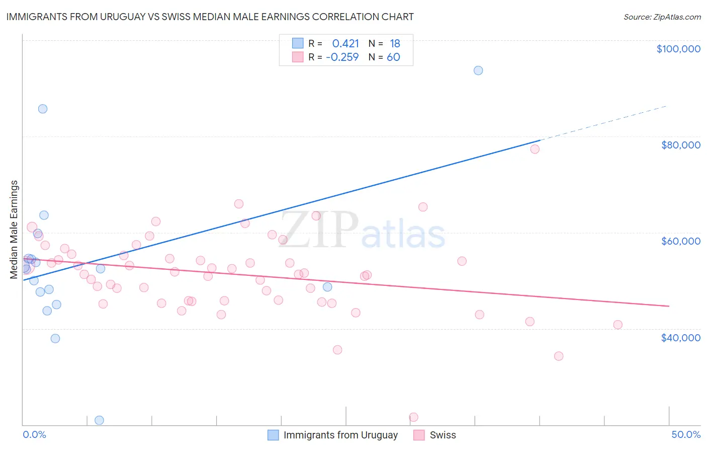 Immigrants from Uruguay vs Swiss Median Male Earnings