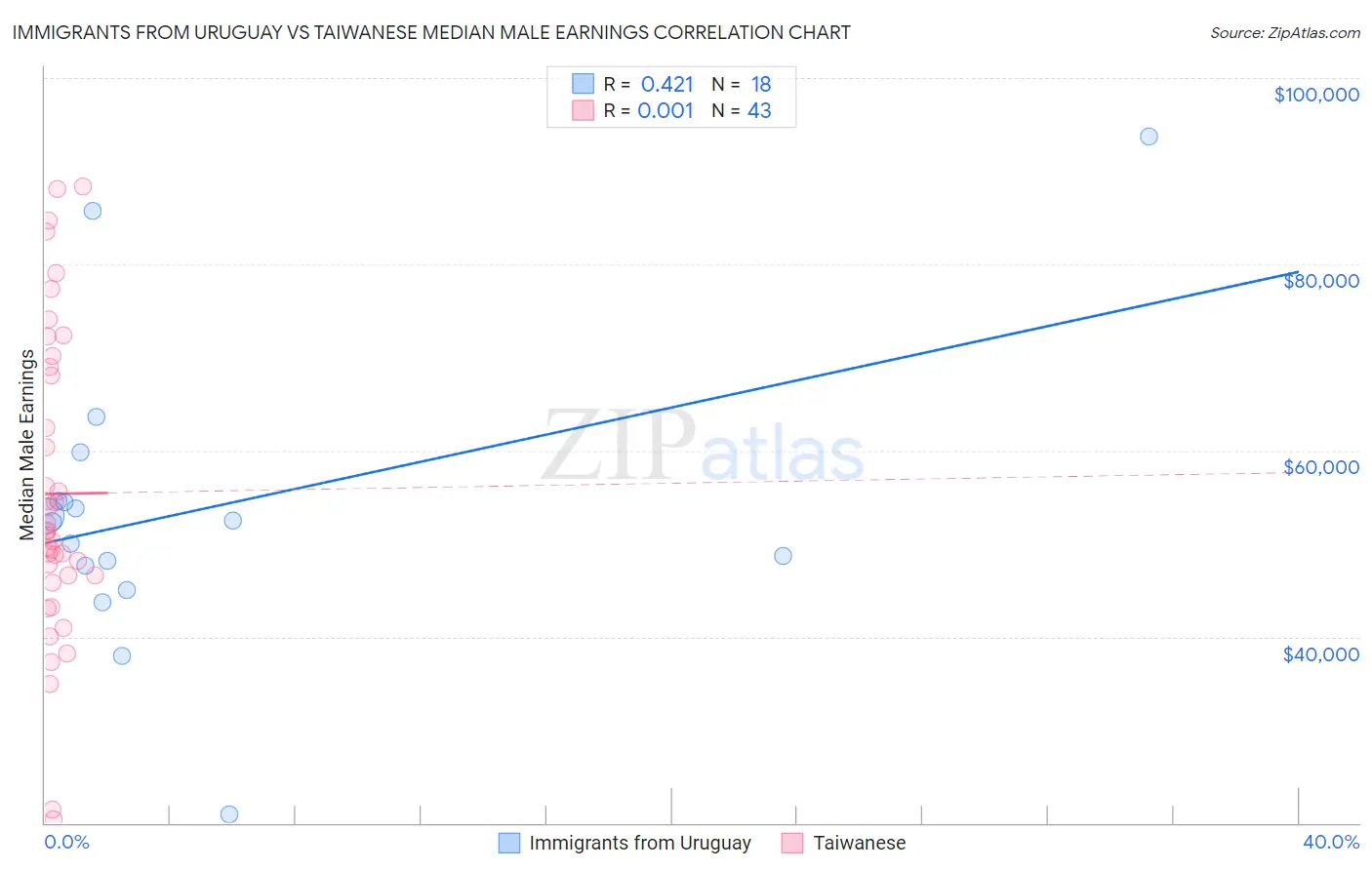 Immigrants from Uruguay vs Taiwanese Median Male Earnings
