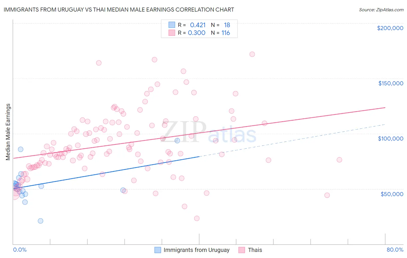 Immigrants from Uruguay vs Thai Median Male Earnings