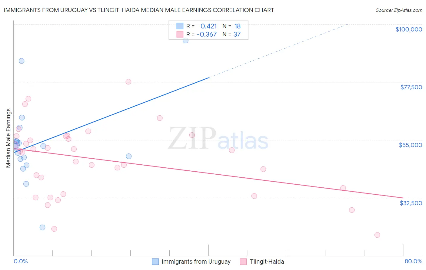 Immigrants from Uruguay vs Tlingit-Haida Median Male Earnings