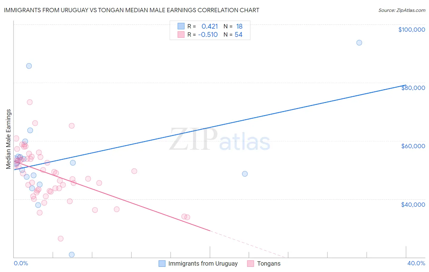 Immigrants from Uruguay vs Tongan Median Male Earnings