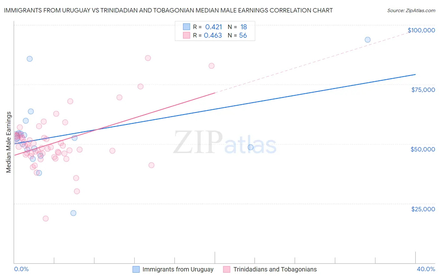 Immigrants from Uruguay vs Trinidadian and Tobagonian Median Male Earnings