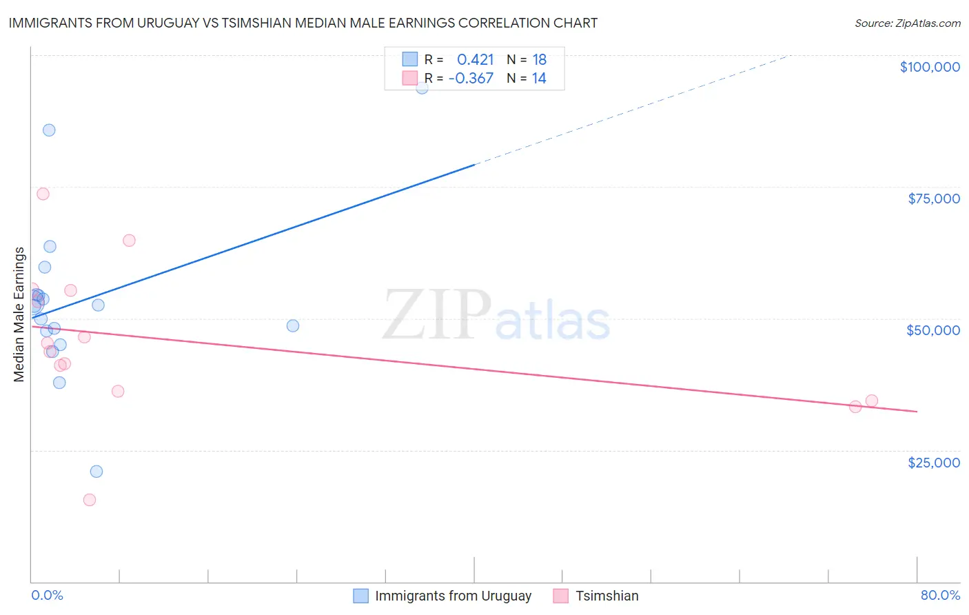 Immigrants from Uruguay vs Tsimshian Median Male Earnings