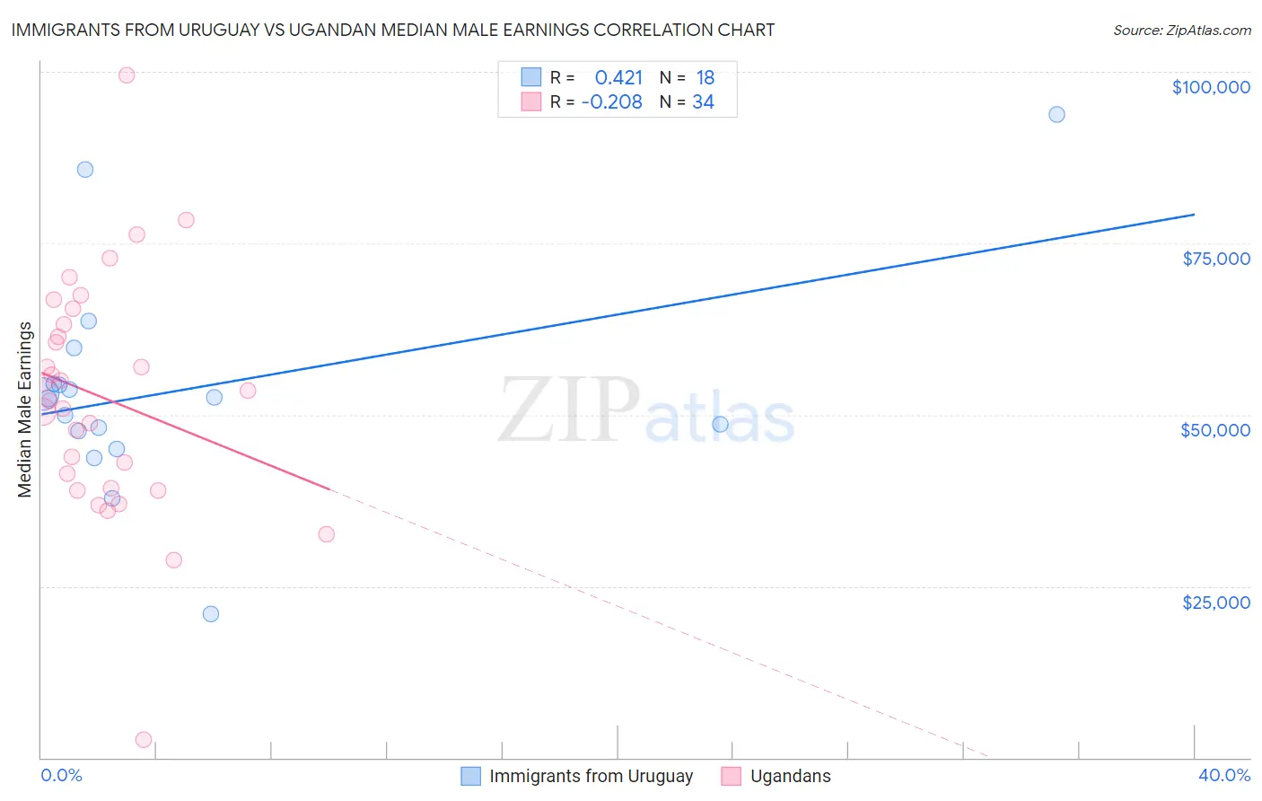 Immigrants from Uruguay vs Ugandan Median Male Earnings