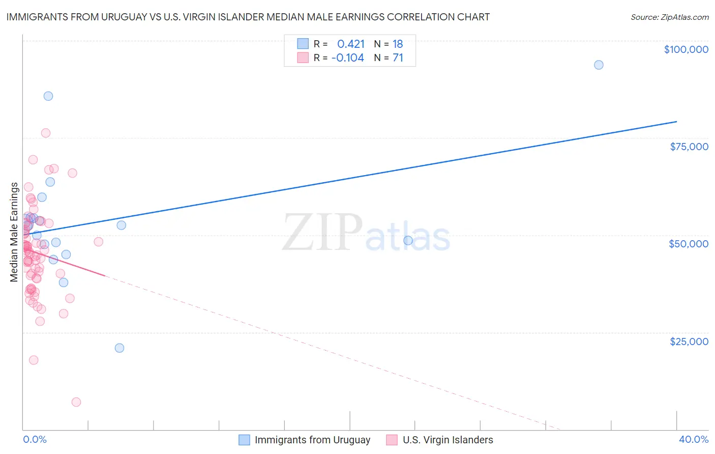Immigrants from Uruguay vs U.S. Virgin Islander Median Male Earnings