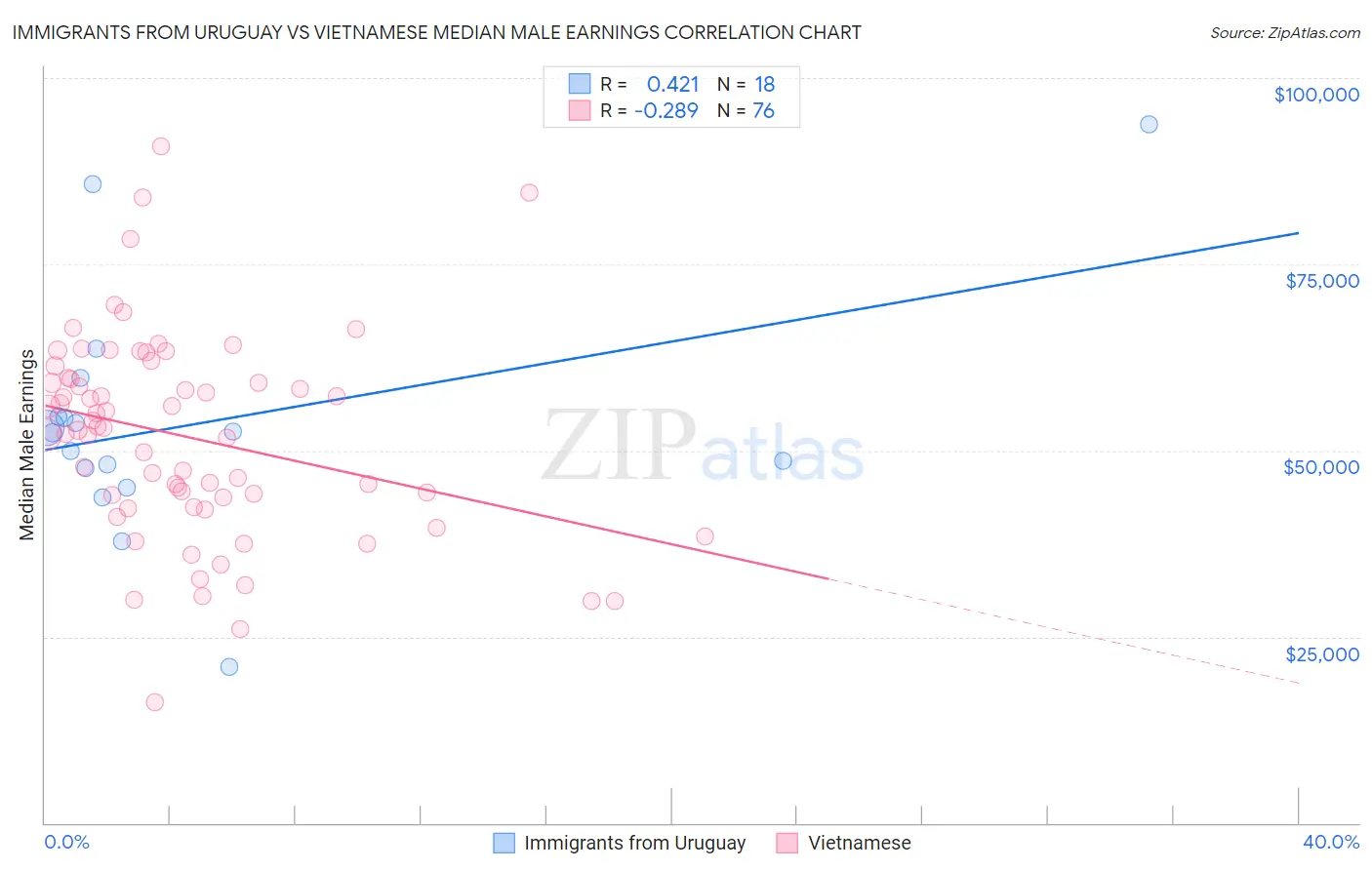 Immigrants from Uruguay vs Vietnamese Median Male Earnings